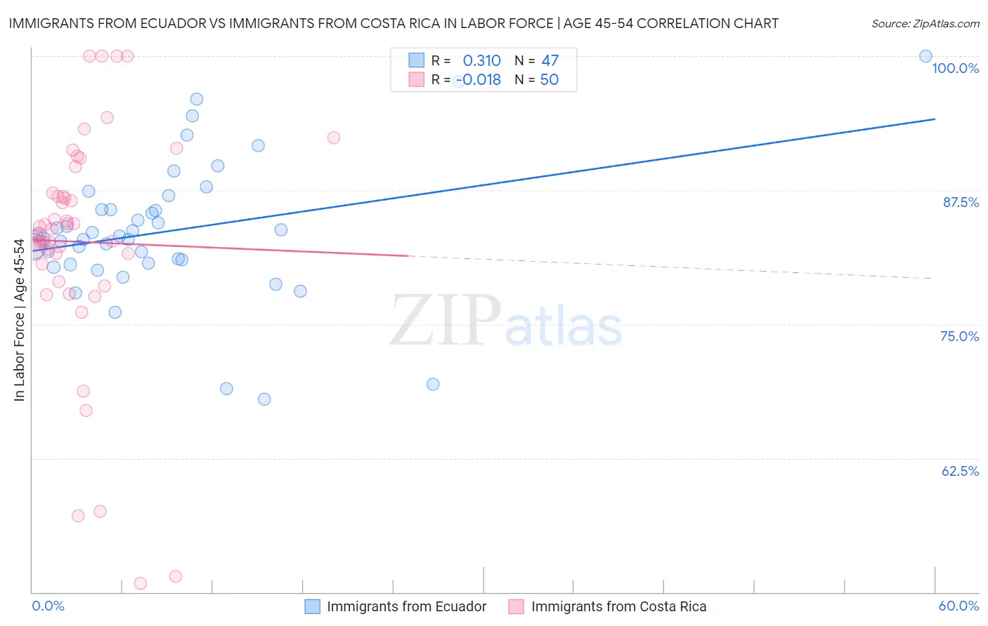 Immigrants from Ecuador vs Immigrants from Costa Rica In Labor Force | Age 45-54