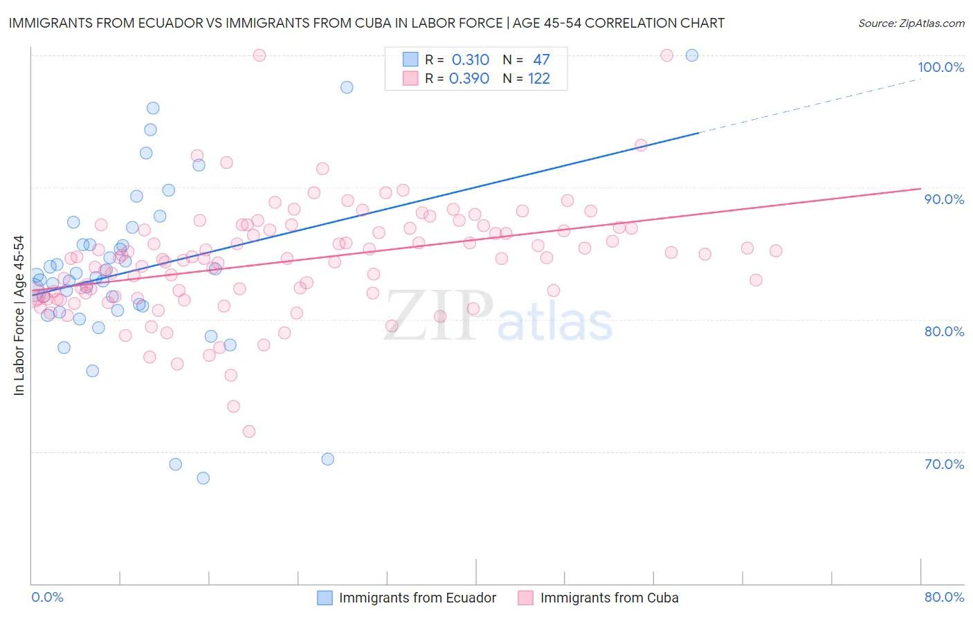 Immigrants from Ecuador vs Immigrants from Cuba In Labor Force | Age 45-54