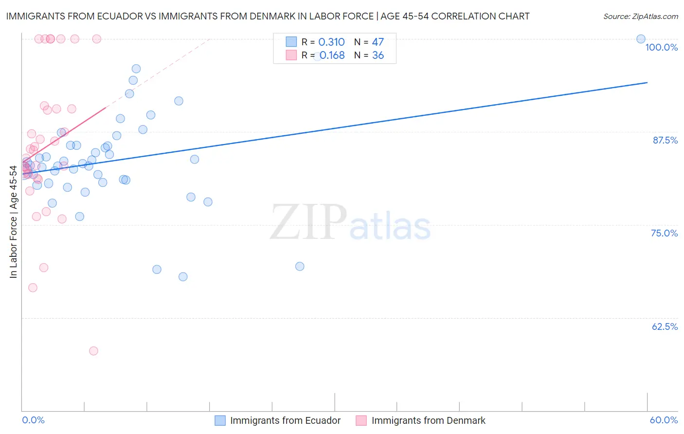 Immigrants from Ecuador vs Immigrants from Denmark In Labor Force | Age 45-54