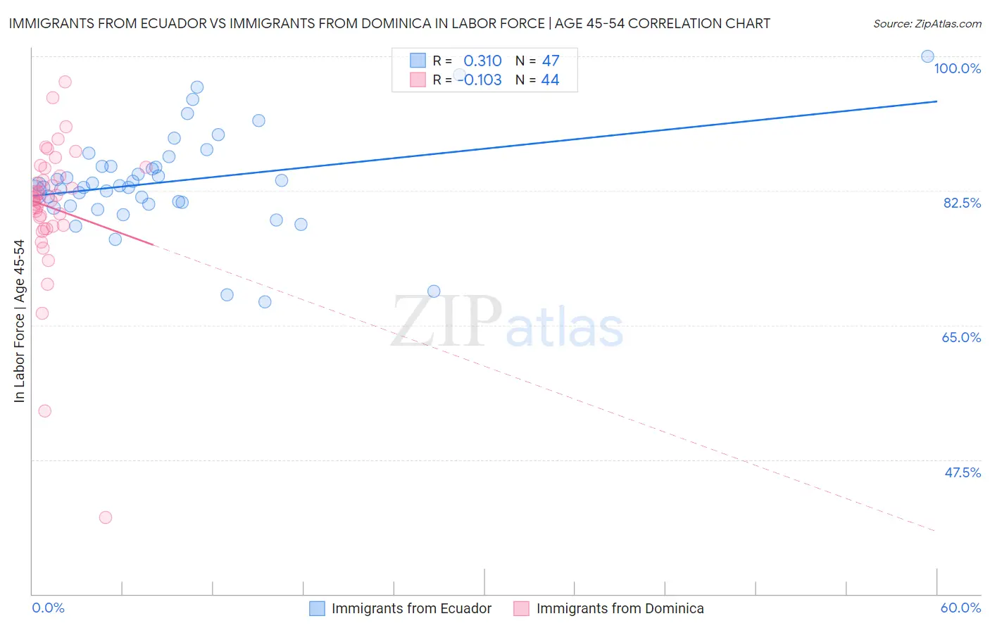 Immigrants from Ecuador vs Immigrants from Dominica In Labor Force | Age 45-54