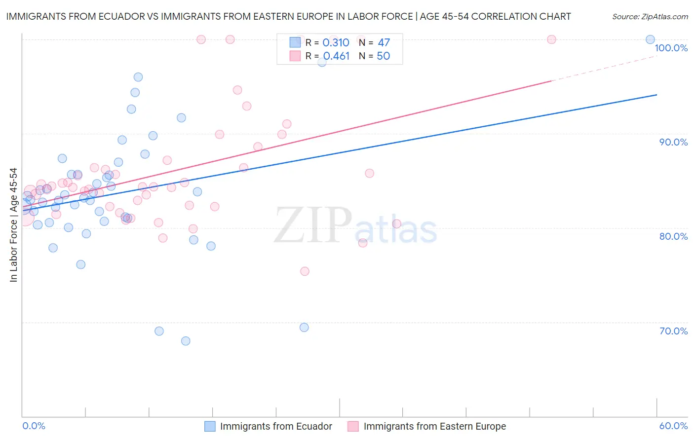 Immigrants from Ecuador vs Immigrants from Eastern Europe In Labor Force | Age 45-54