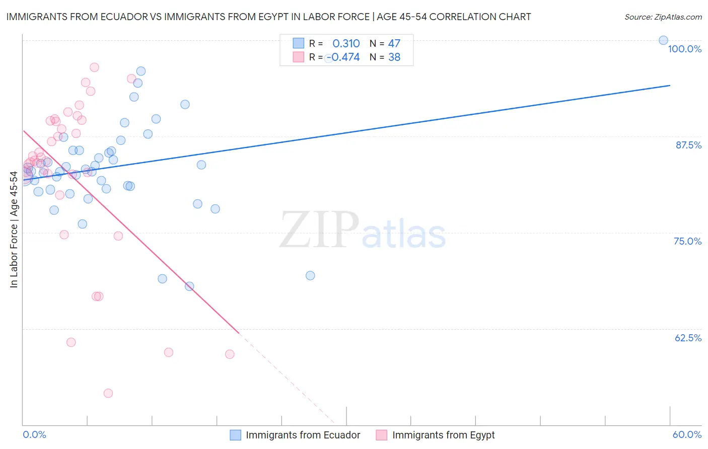 Immigrants from Ecuador vs Immigrants from Egypt In Labor Force | Age 45-54