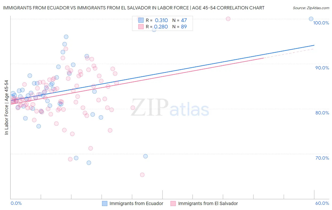 Immigrants from Ecuador vs Immigrants from El Salvador In Labor Force | Age 45-54
