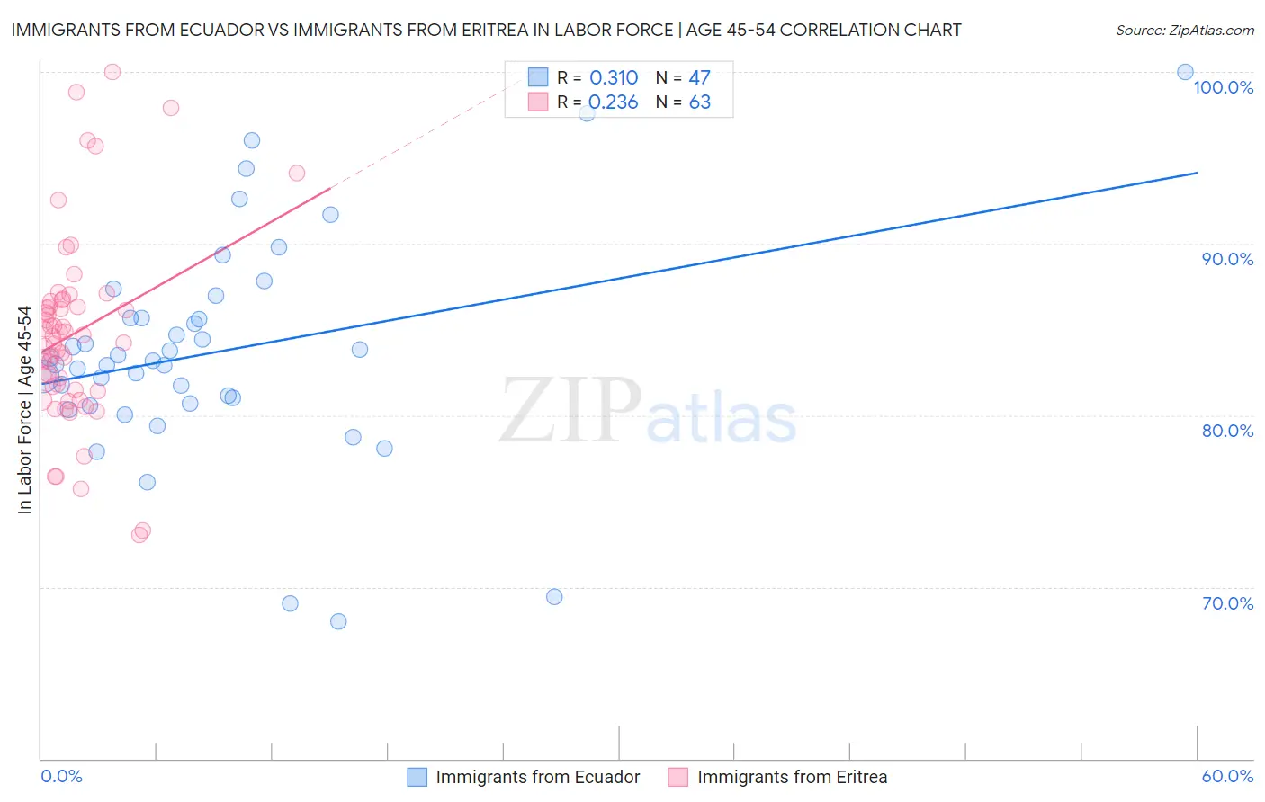 Immigrants from Ecuador vs Immigrants from Eritrea In Labor Force | Age 45-54