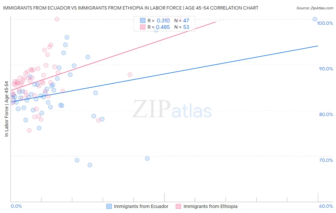 Immigrants from Ecuador vs Immigrants from Ethiopia In Labor Force | Age 45-54