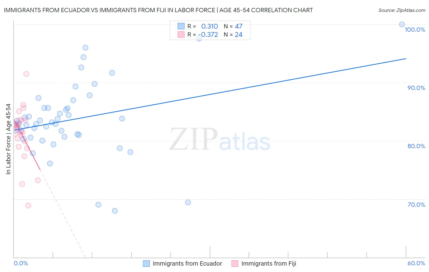 Immigrants from Ecuador vs Immigrants from Fiji In Labor Force | Age 45-54