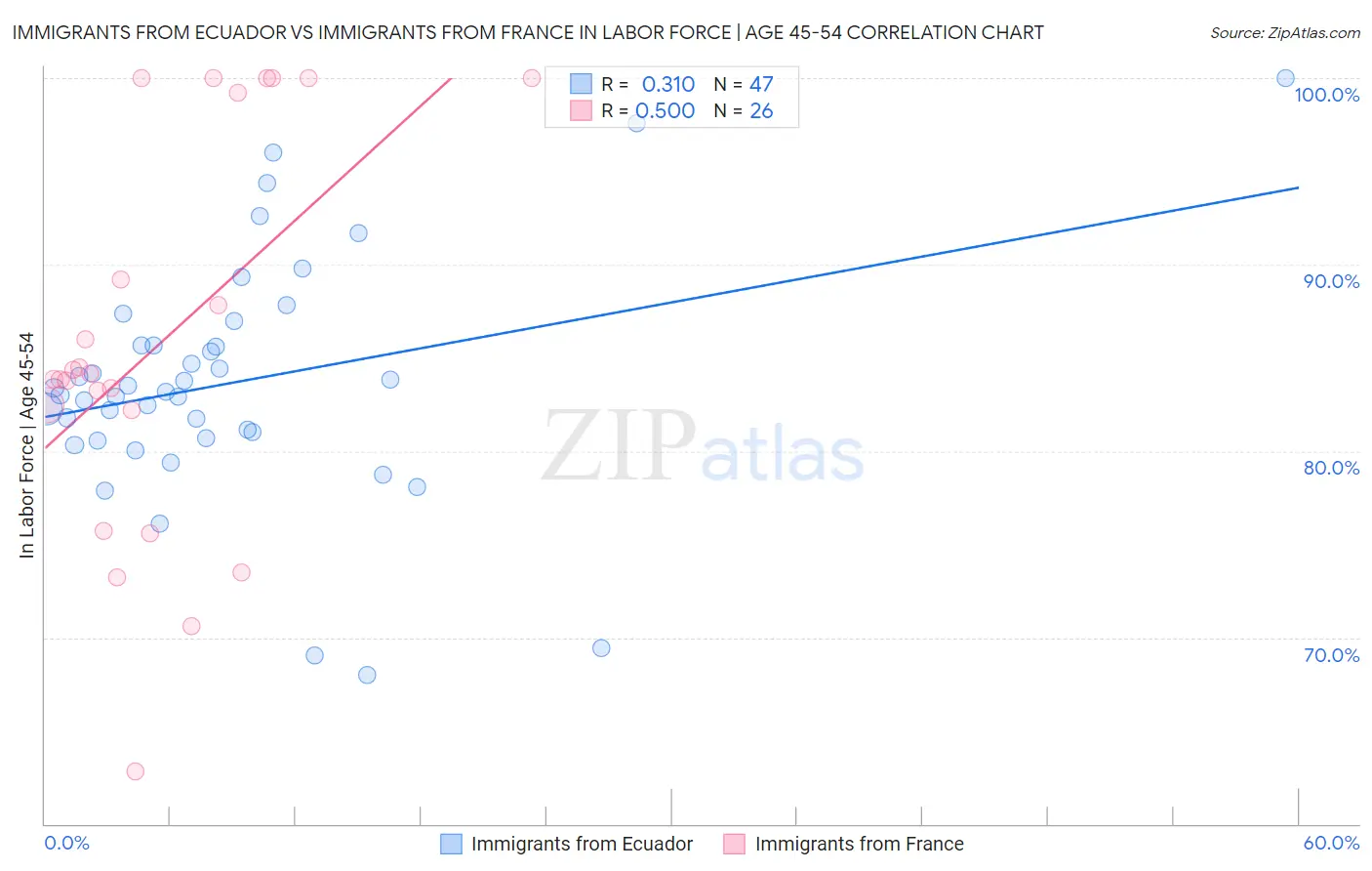 Immigrants from Ecuador vs Immigrants from France In Labor Force | Age 45-54