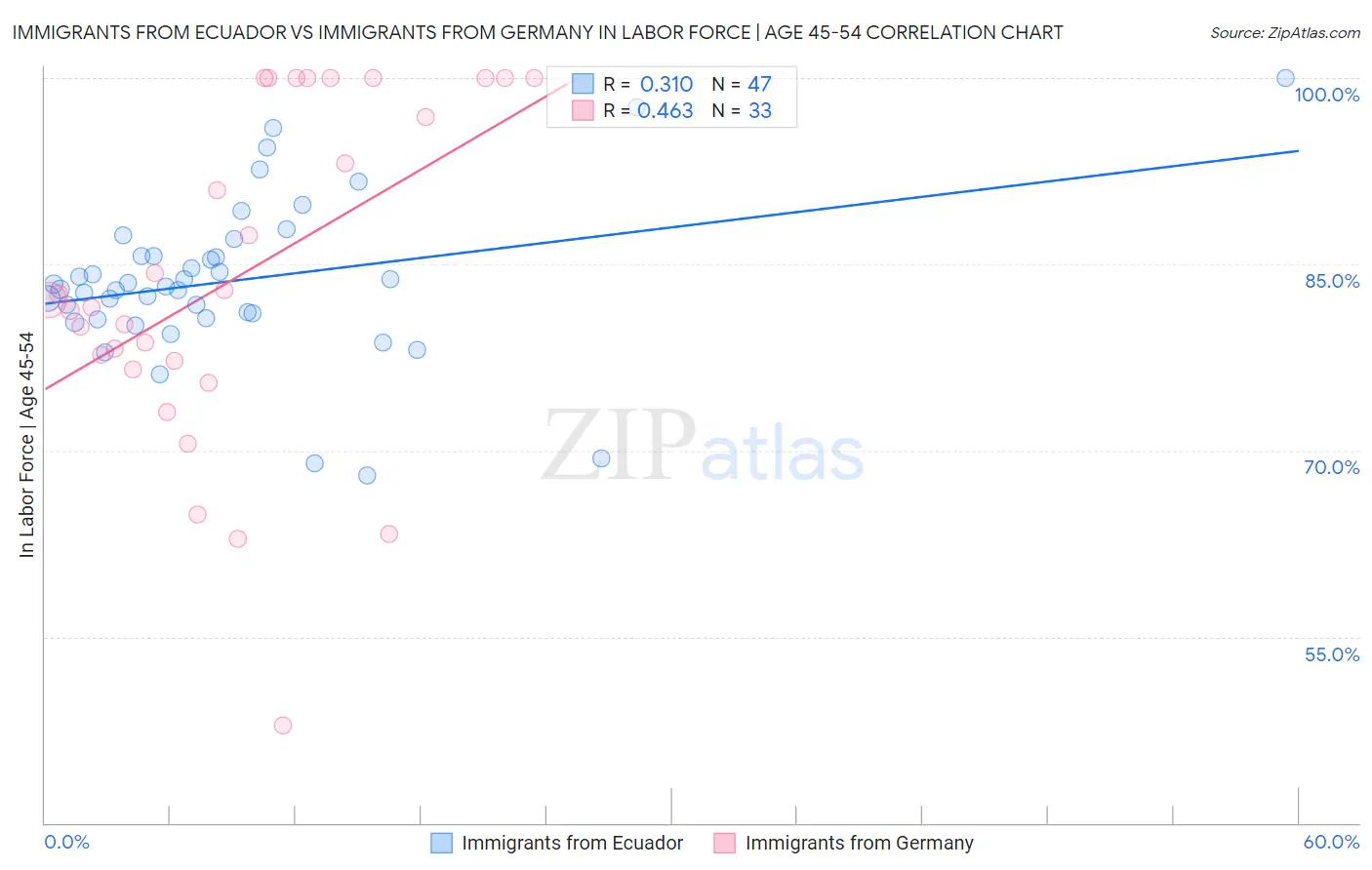 Immigrants from Ecuador vs Immigrants from Germany In Labor Force | Age 45-54