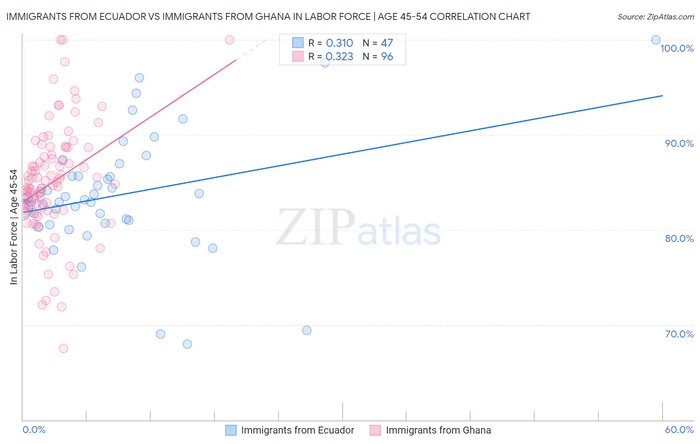 Immigrants from Ecuador vs Immigrants from Ghana In Labor Force | Age 45-54