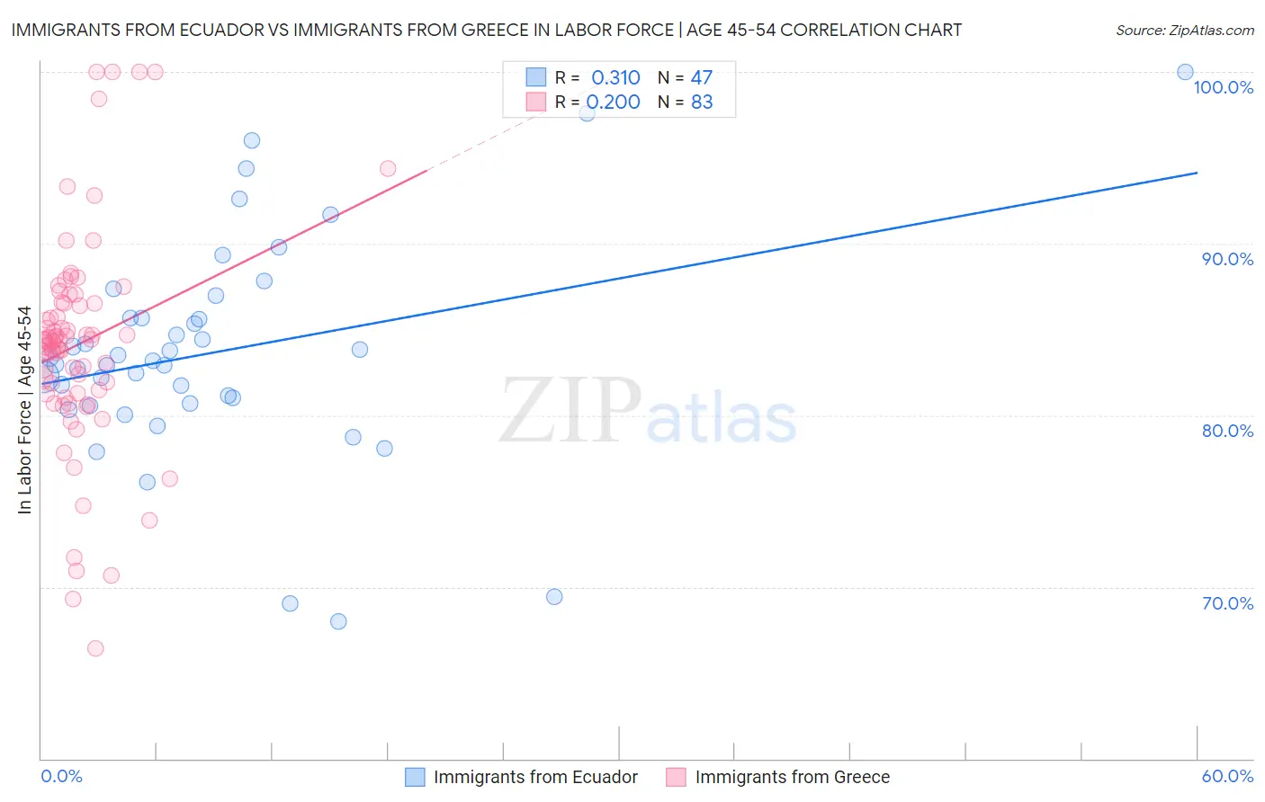 Immigrants from Ecuador vs Immigrants from Greece In Labor Force | Age 45-54