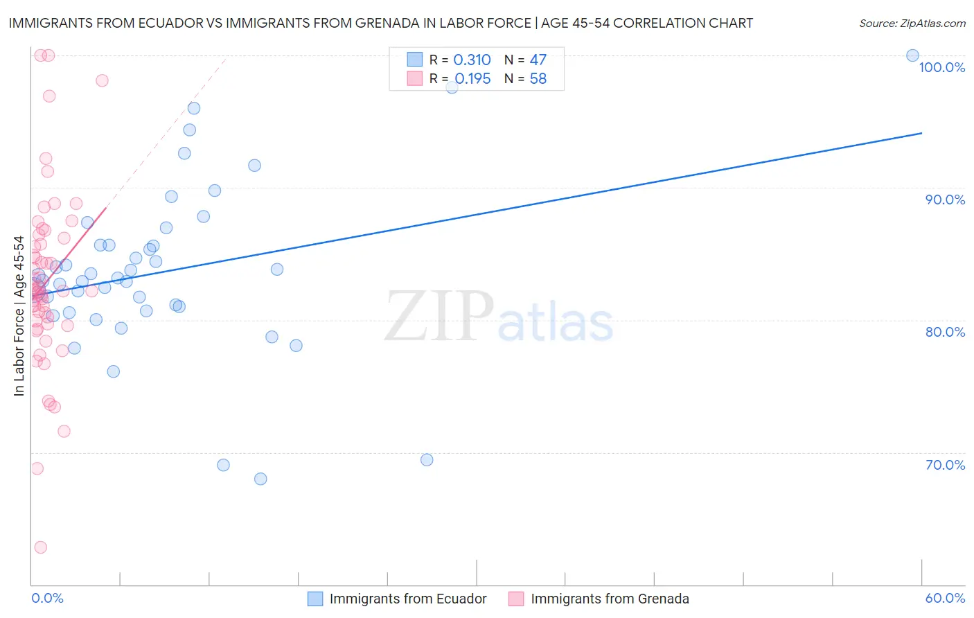 Immigrants from Ecuador vs Immigrants from Grenada In Labor Force | Age 45-54