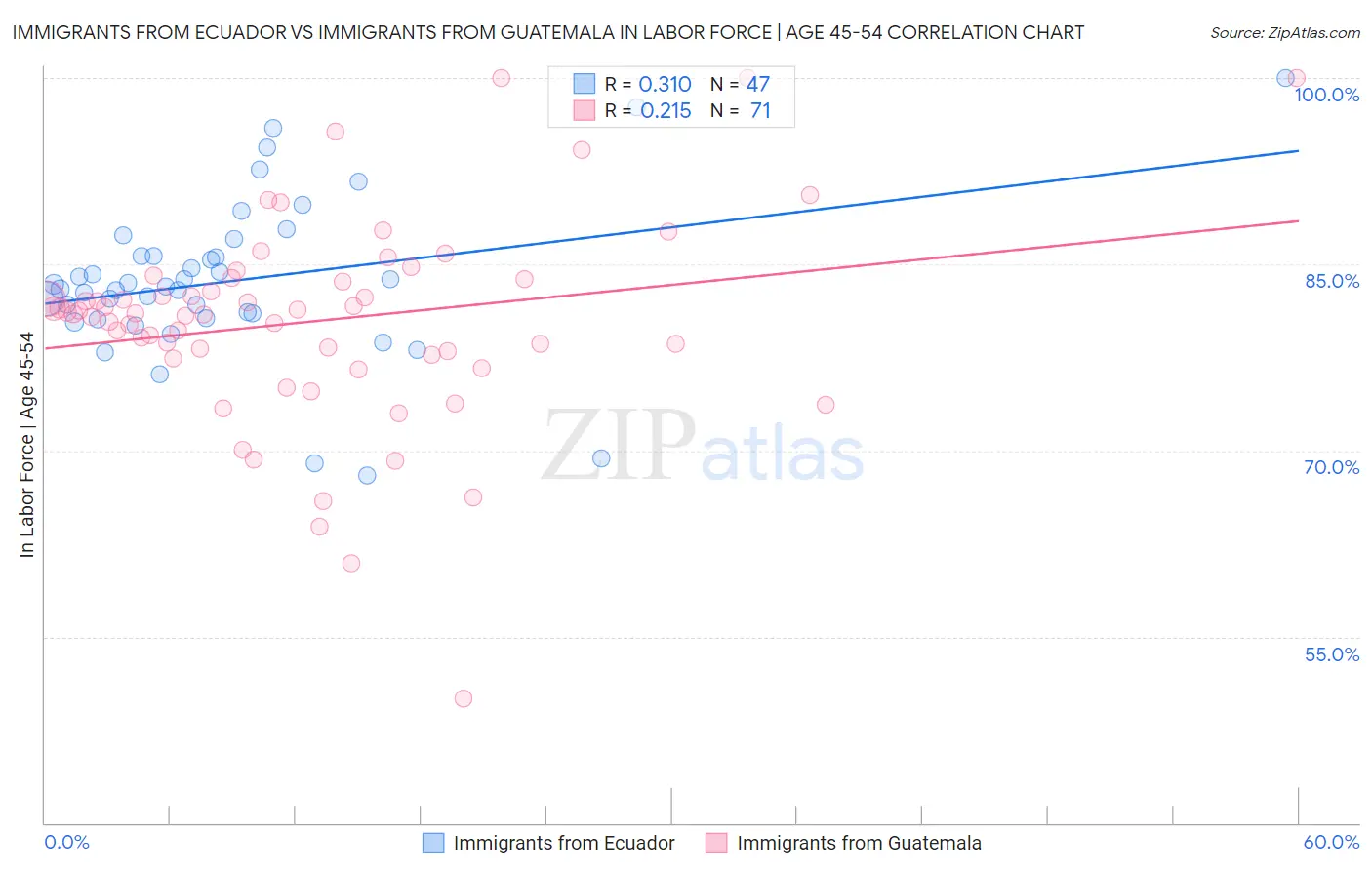 Immigrants from Ecuador vs Immigrants from Guatemala In Labor Force | Age 45-54
