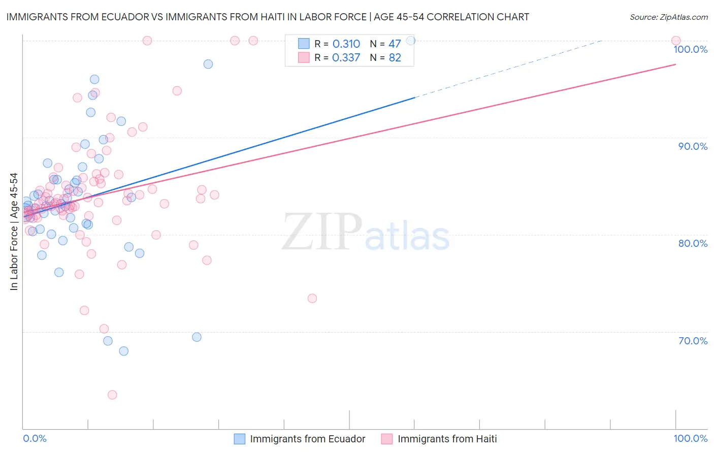 Immigrants from Ecuador vs Immigrants from Haiti In Labor Force | Age 45-54