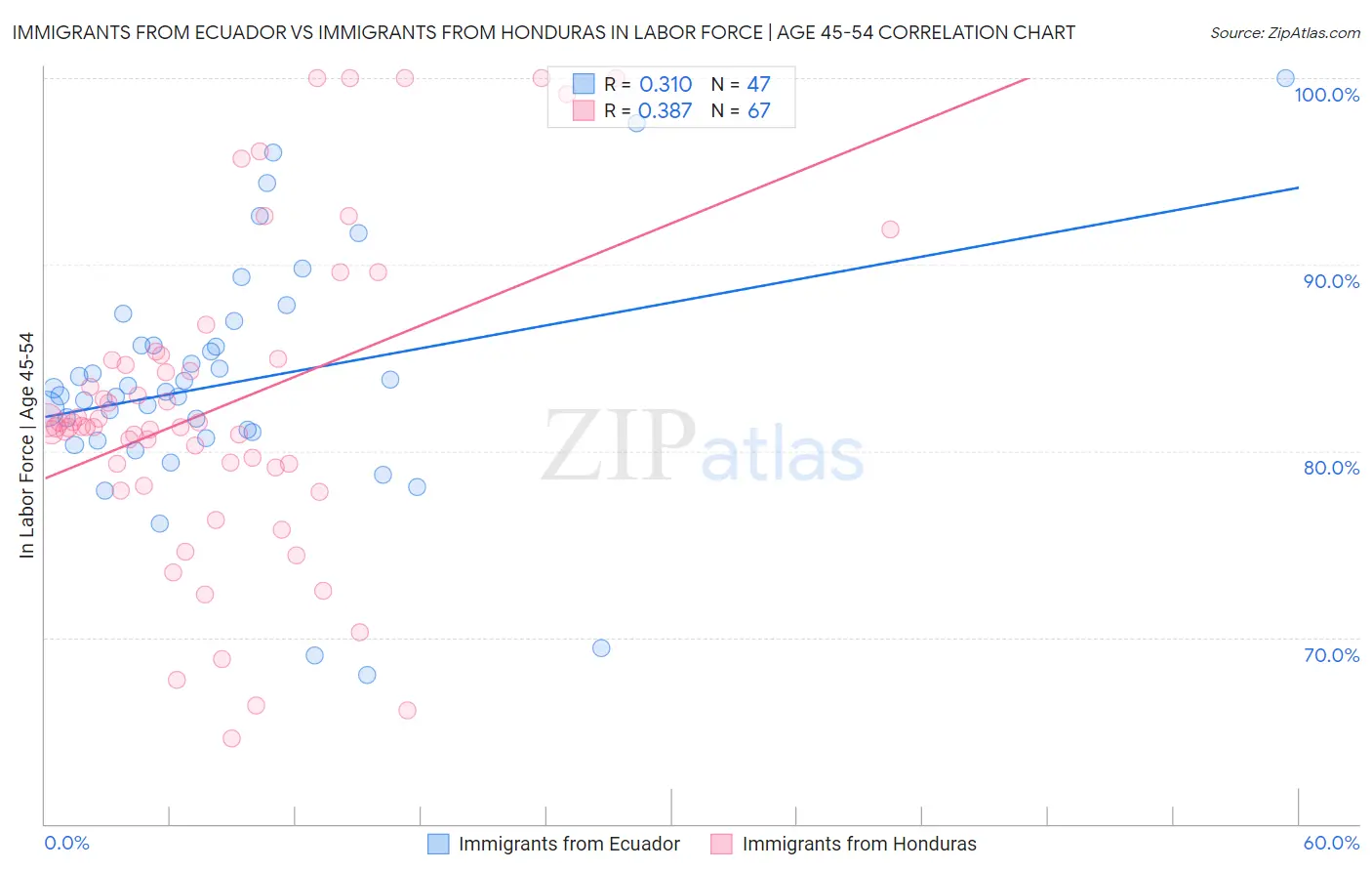 Immigrants from Ecuador vs Immigrants from Honduras In Labor Force | Age 45-54