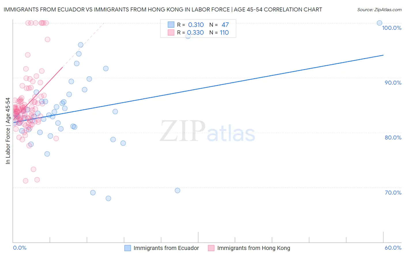 Immigrants from Ecuador vs Immigrants from Hong Kong In Labor Force | Age 45-54