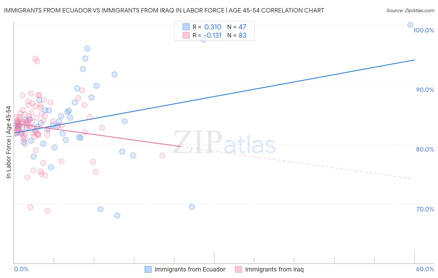 Immigrants from Ecuador vs Immigrants from Iraq In Labor Force | Age 45-54