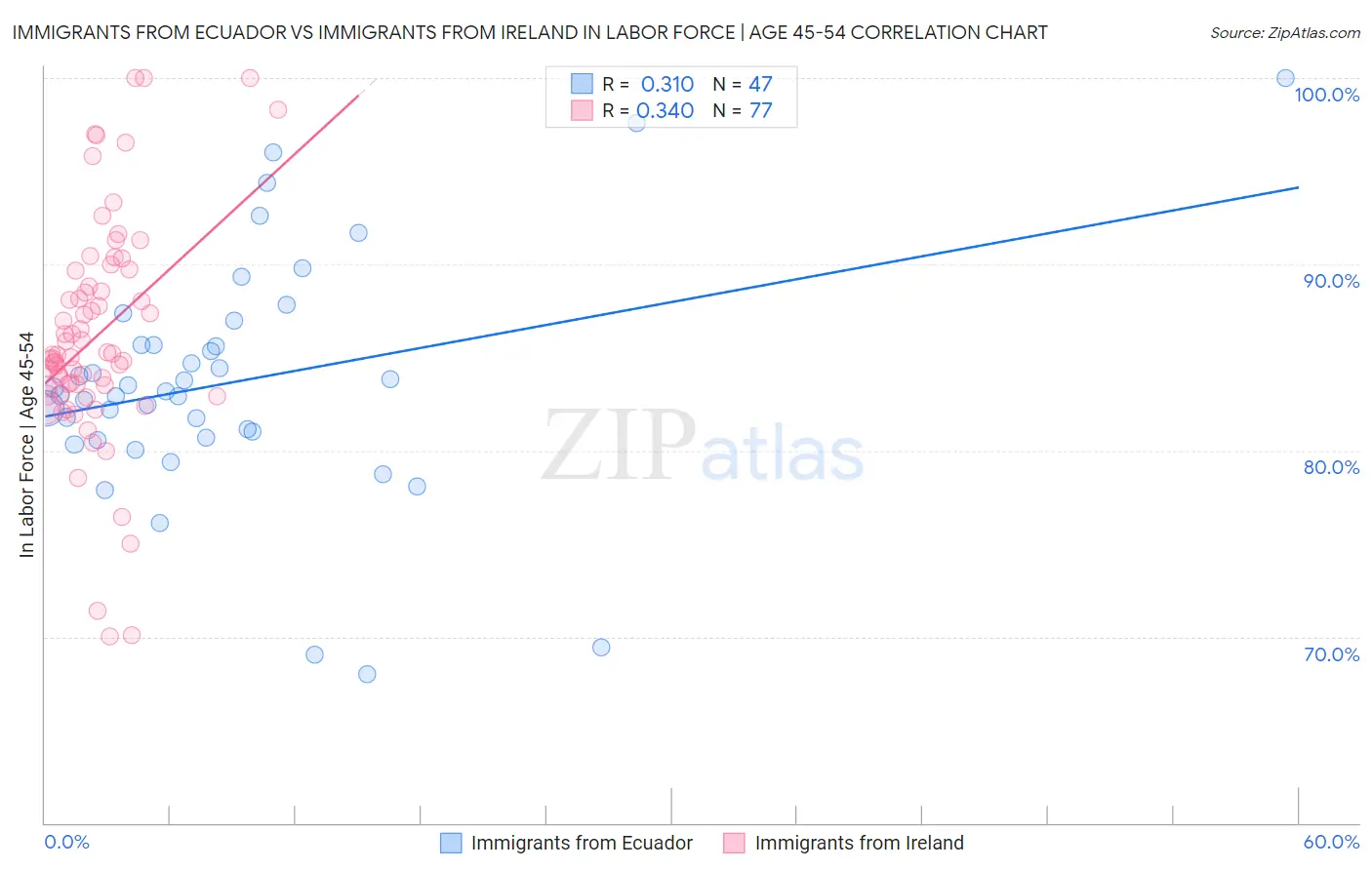Immigrants from Ecuador vs Immigrants from Ireland In Labor Force | Age 45-54