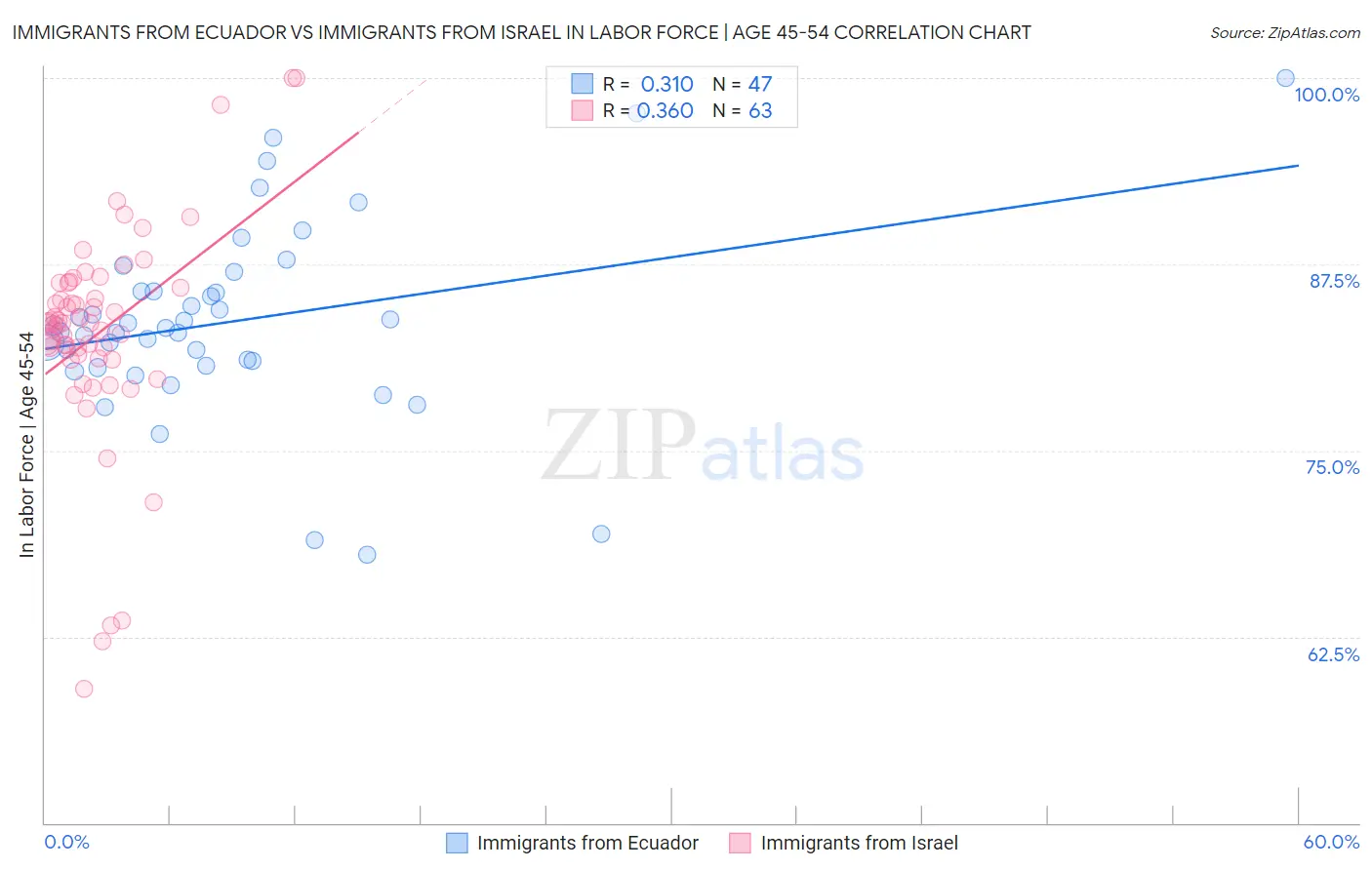 Immigrants from Ecuador vs Immigrants from Israel In Labor Force | Age 45-54
