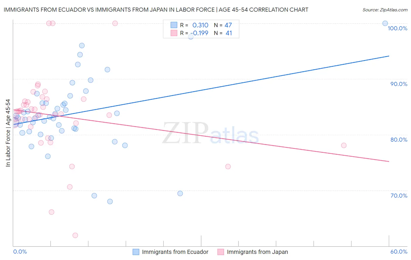 Immigrants from Ecuador vs Immigrants from Japan In Labor Force | Age 45-54