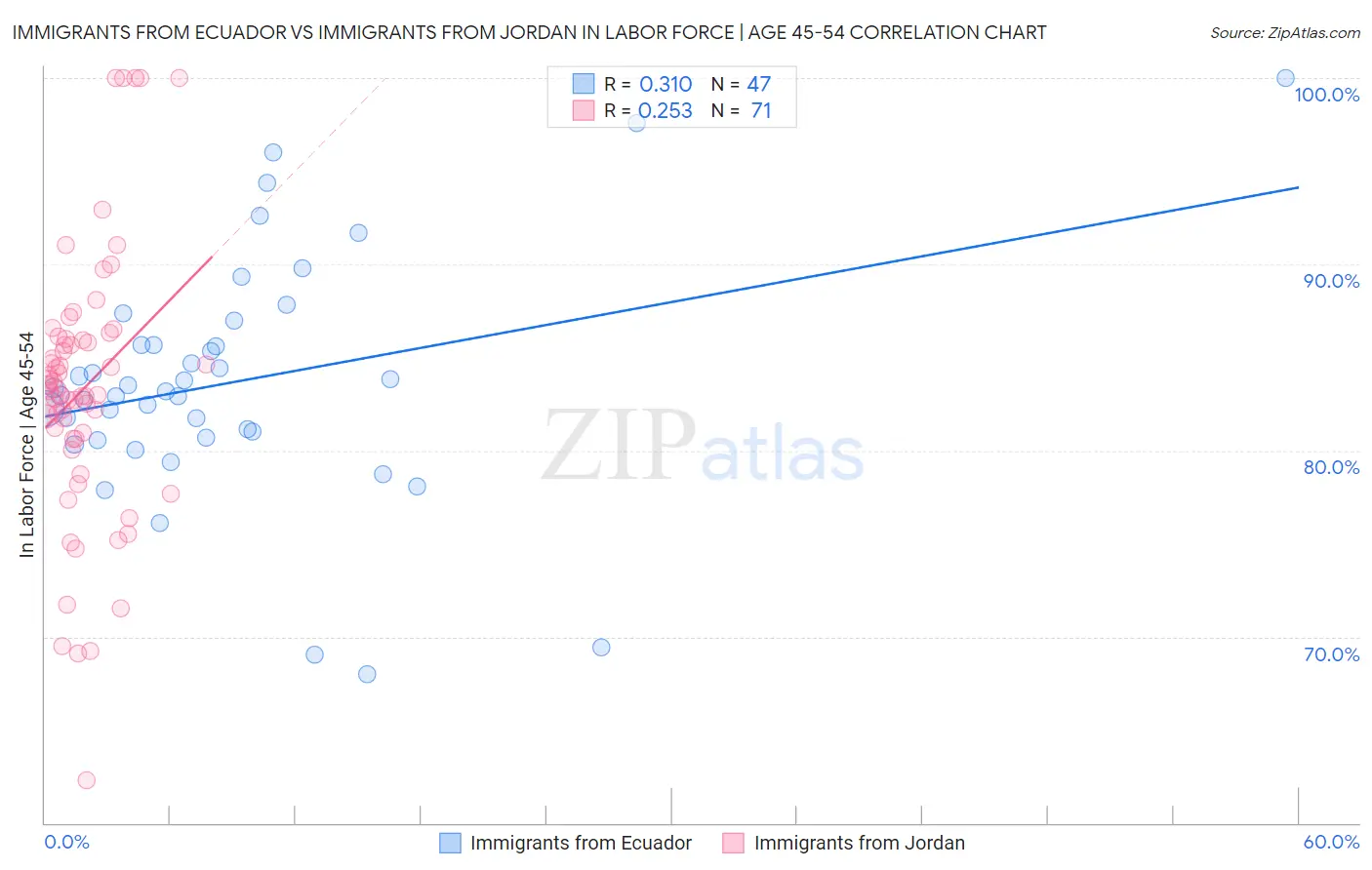 Immigrants from Ecuador vs Immigrants from Jordan In Labor Force | Age 45-54