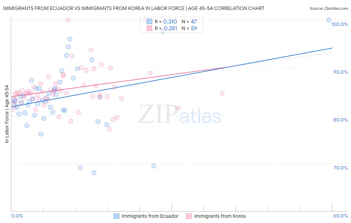 Immigrants from Ecuador vs Immigrants from Korea In Labor Force | Age 45-54