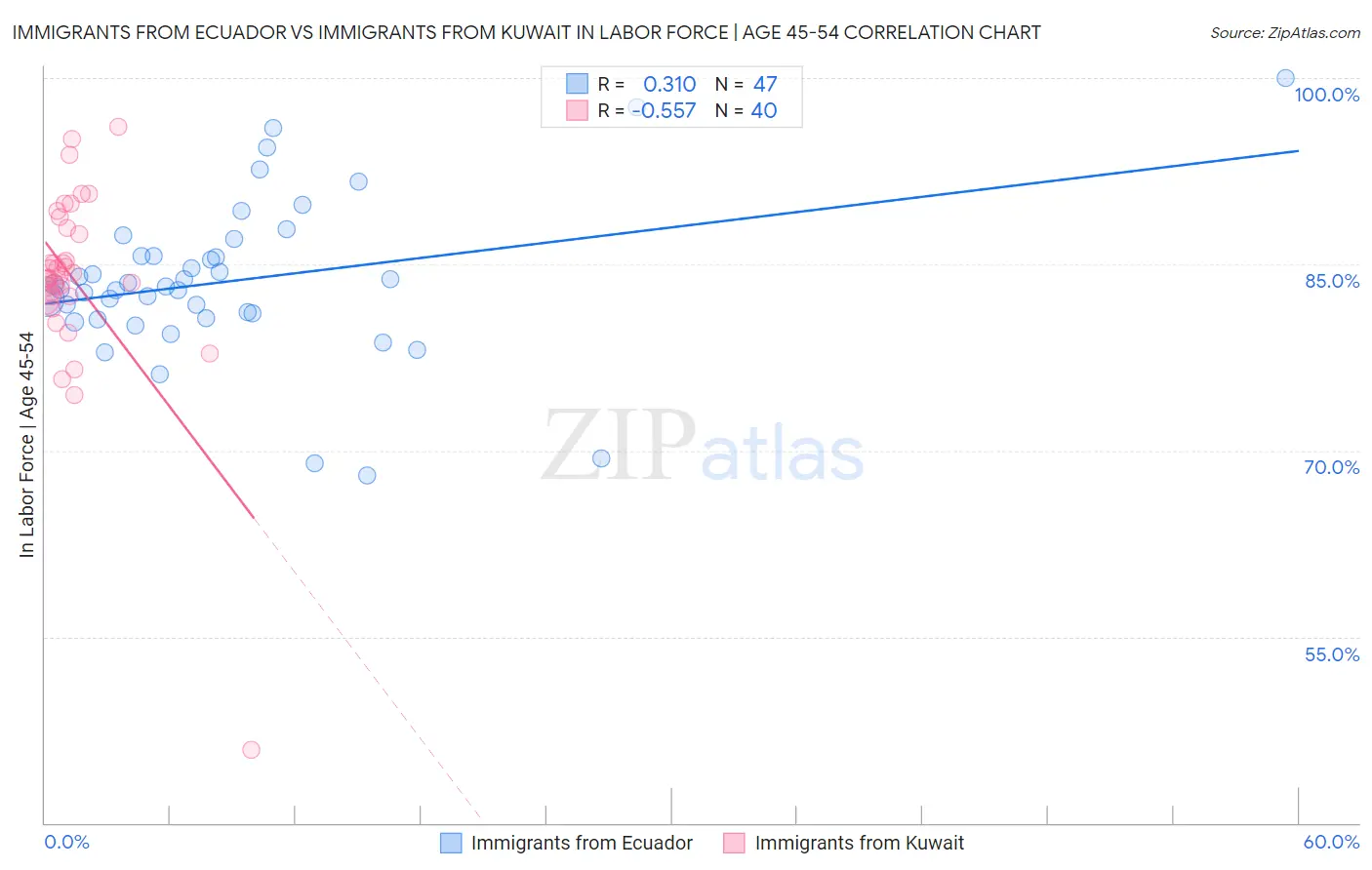 Immigrants from Ecuador vs Immigrants from Kuwait In Labor Force | Age 45-54