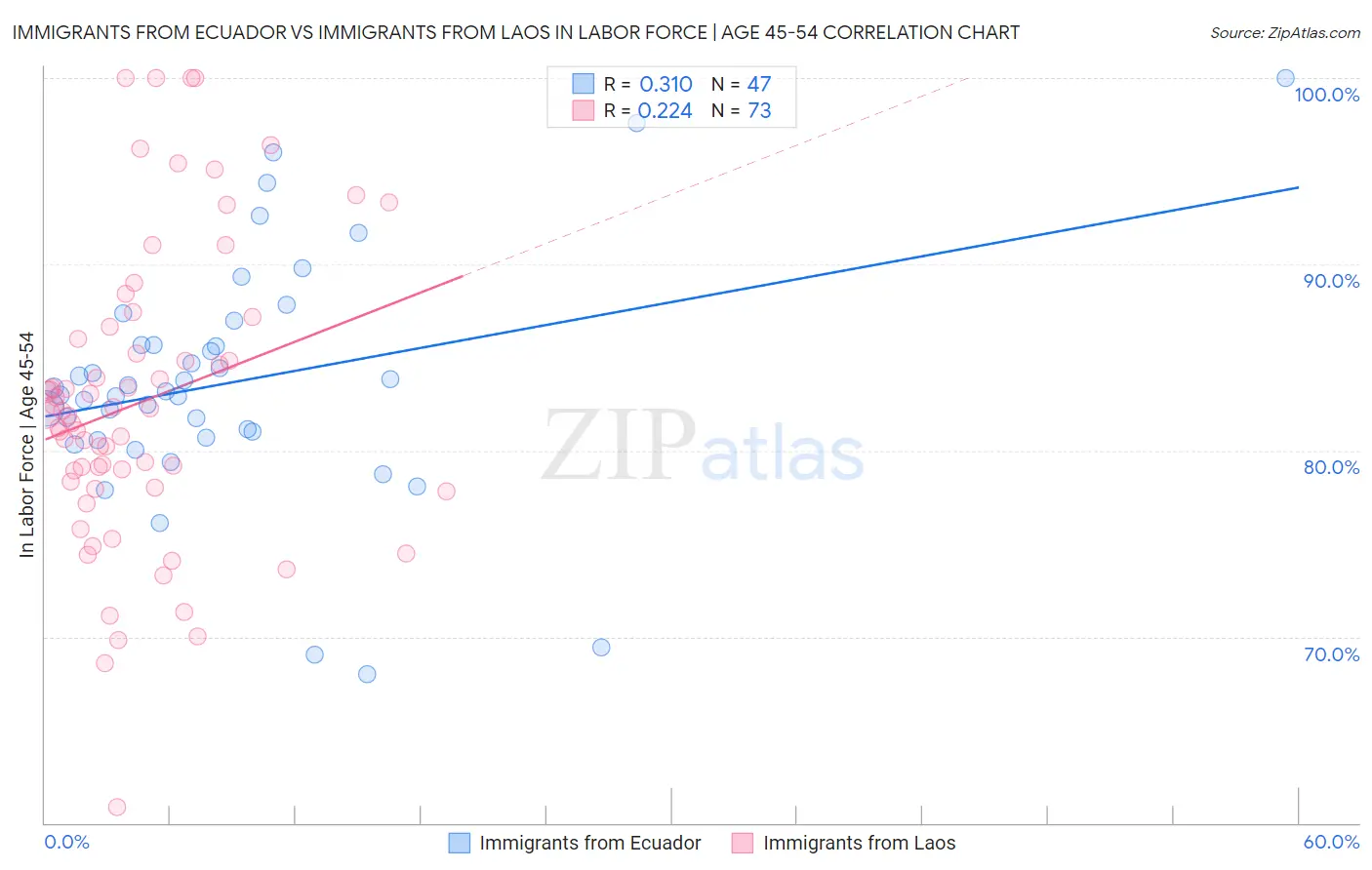 Immigrants from Ecuador vs Immigrants from Laos In Labor Force | Age 45-54