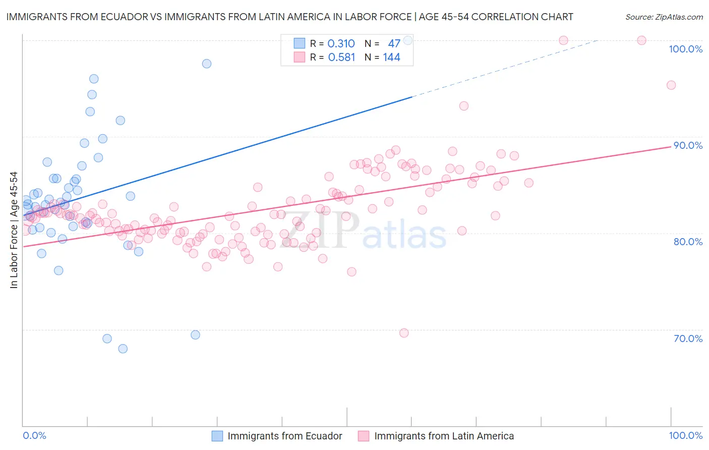 Immigrants from Ecuador vs Immigrants from Latin America In Labor Force | Age 45-54