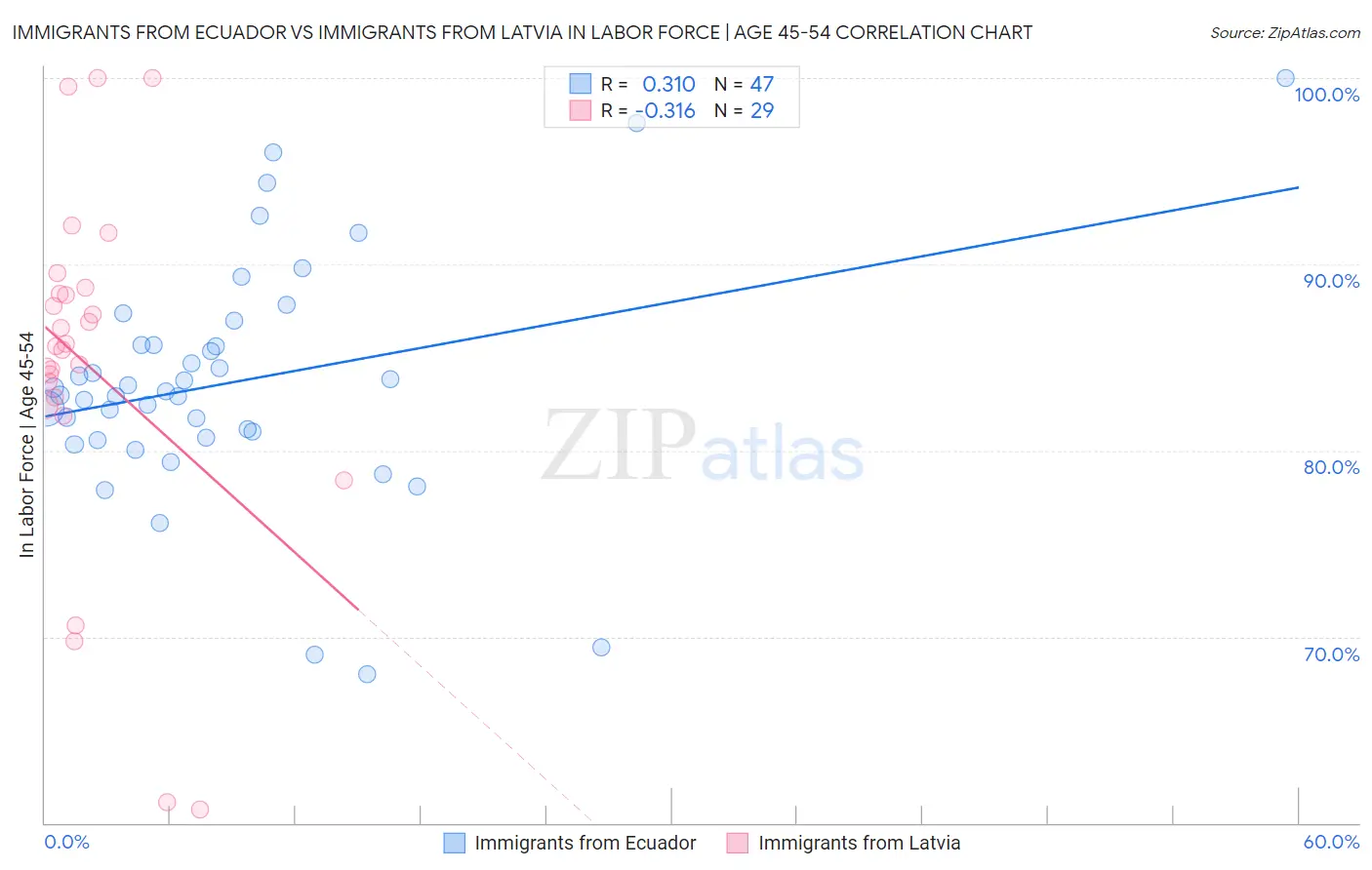 Immigrants from Ecuador vs Immigrants from Latvia In Labor Force | Age 45-54