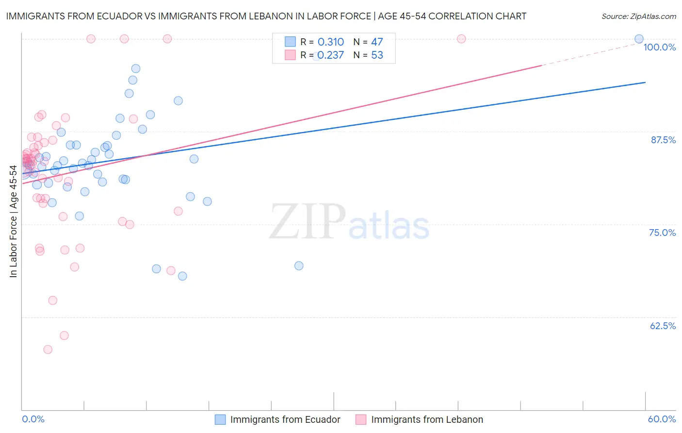Immigrants from Ecuador vs Immigrants from Lebanon In Labor Force | Age 45-54