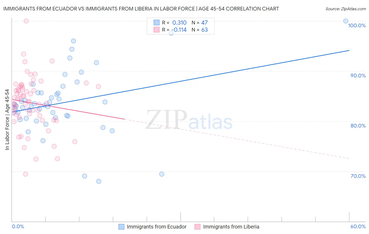 Immigrants from Ecuador vs Immigrants from Liberia In Labor Force | Age 45-54