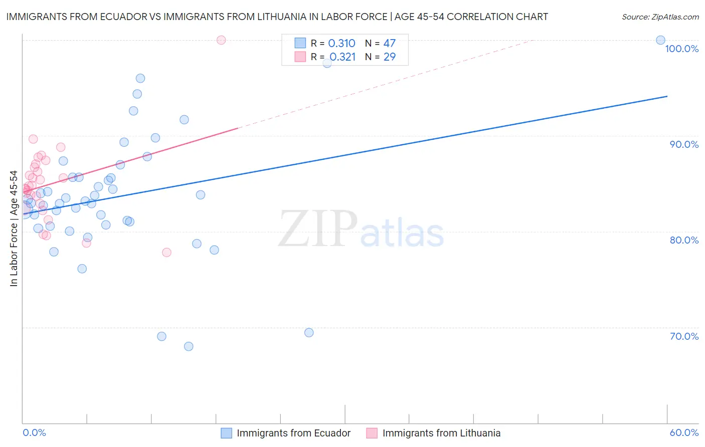 Immigrants from Ecuador vs Immigrants from Lithuania In Labor Force | Age 45-54