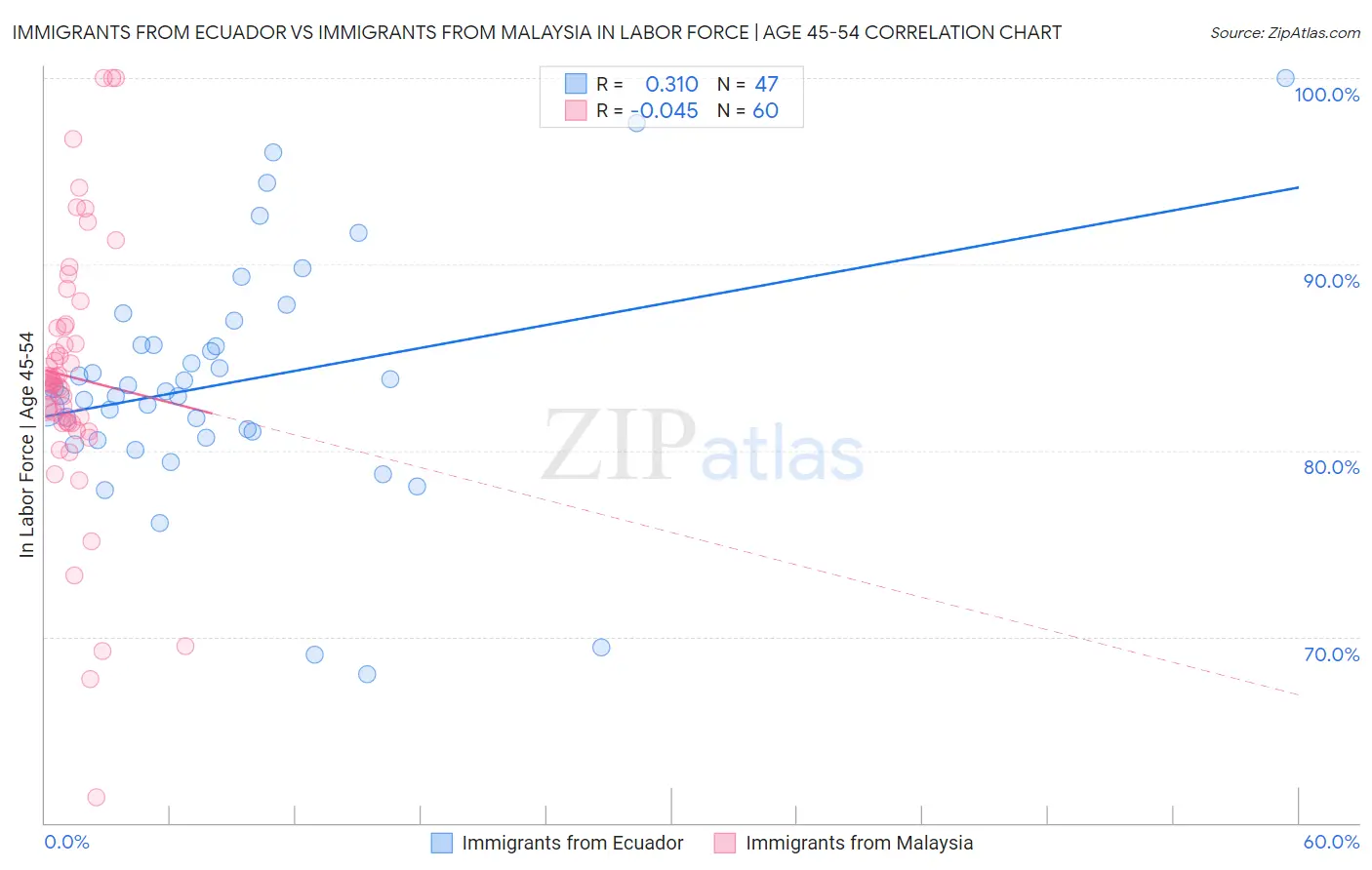Immigrants from Ecuador vs Immigrants from Malaysia In Labor Force | Age 45-54