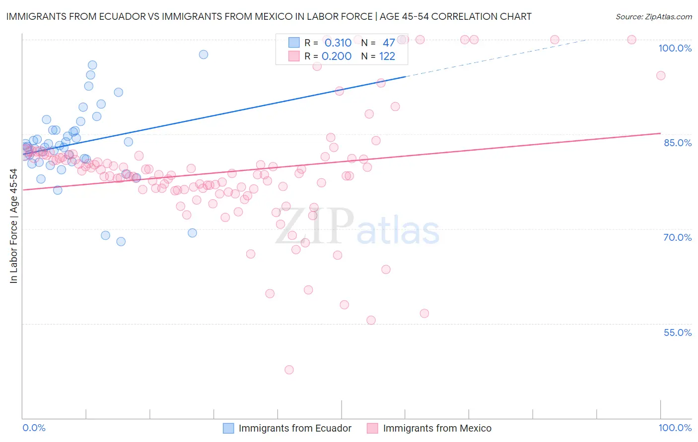 Immigrants from Ecuador vs Immigrants from Mexico In Labor Force | Age 45-54