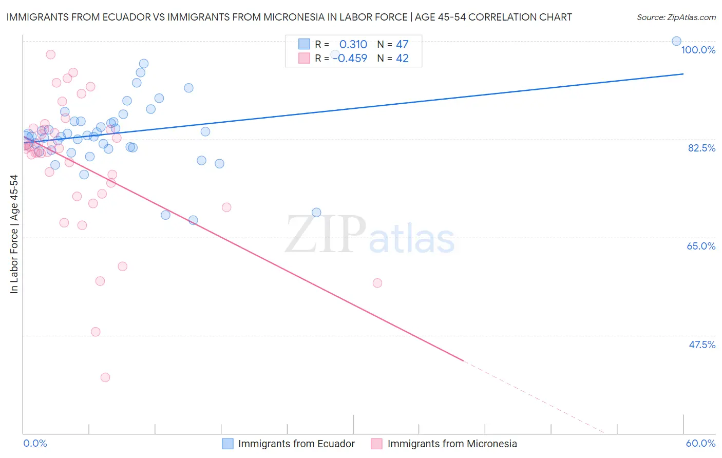 Immigrants from Ecuador vs Immigrants from Micronesia In Labor Force | Age 45-54