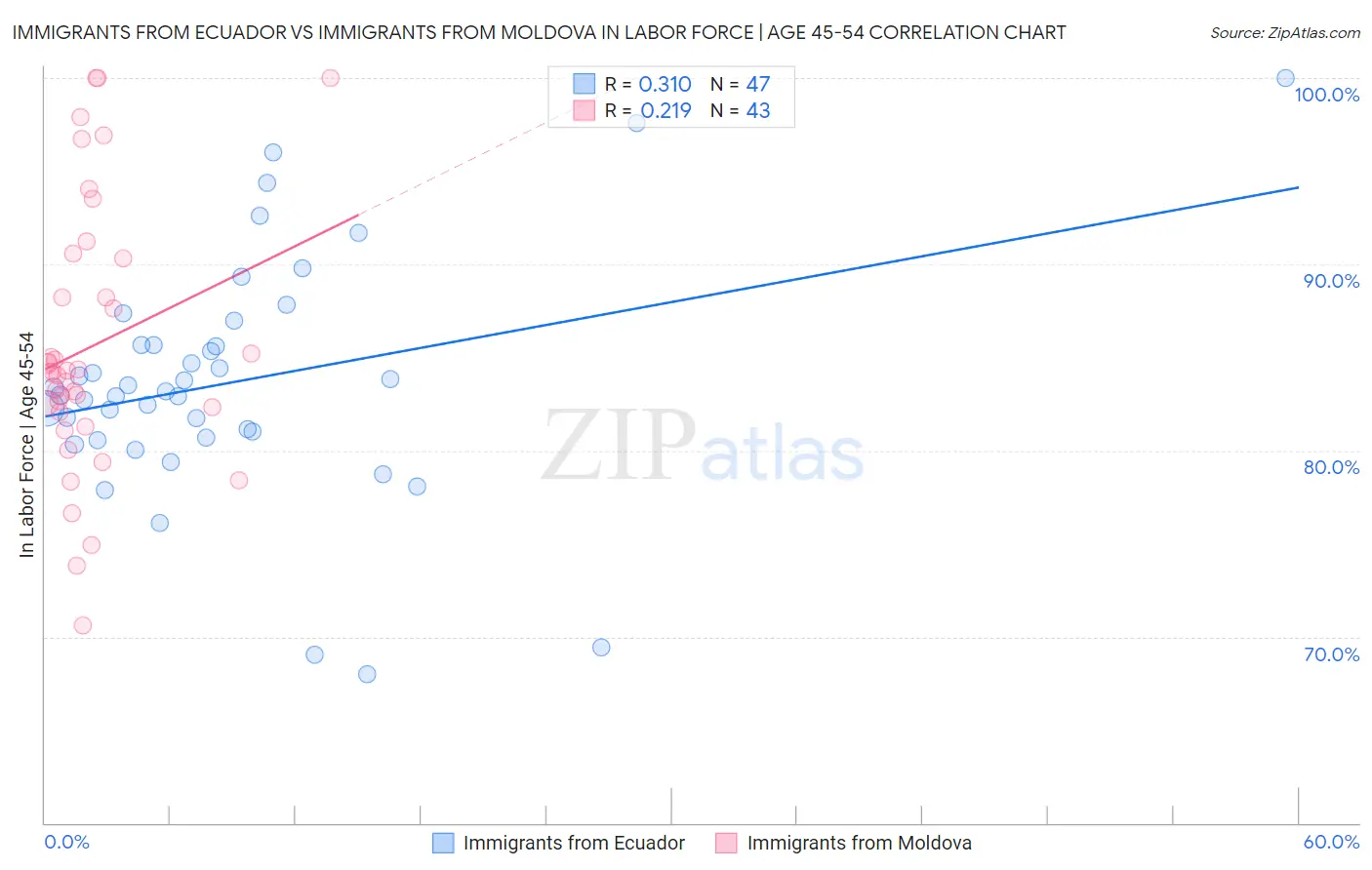 Immigrants from Ecuador vs Immigrants from Moldova In Labor Force | Age 45-54