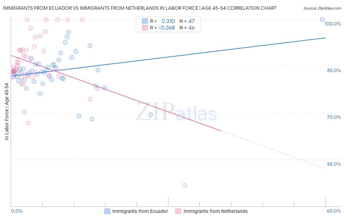 Immigrants from Ecuador vs Immigrants from Netherlands In Labor Force | Age 45-54