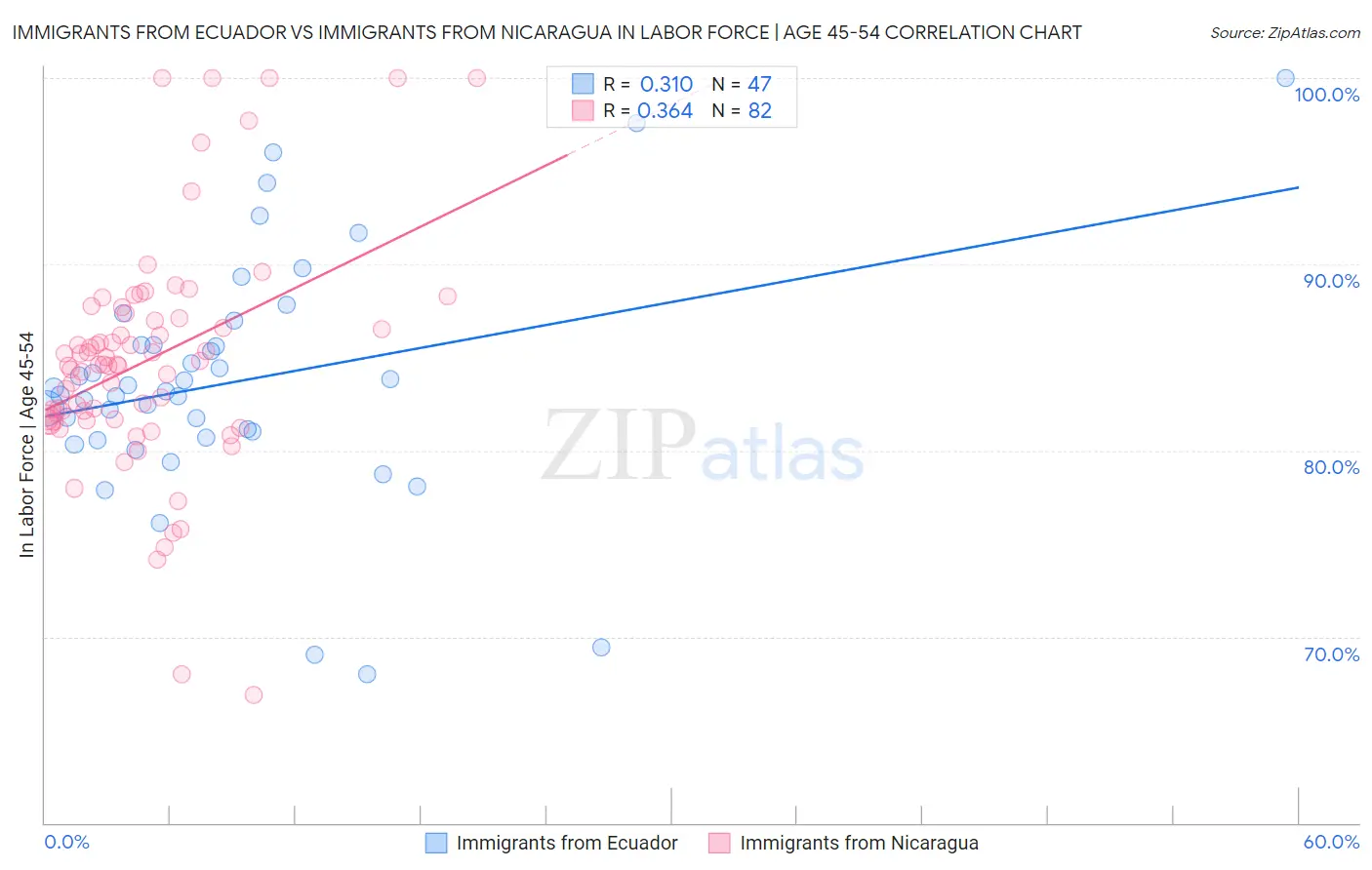 Immigrants from Ecuador vs Immigrants from Nicaragua In Labor Force | Age 45-54