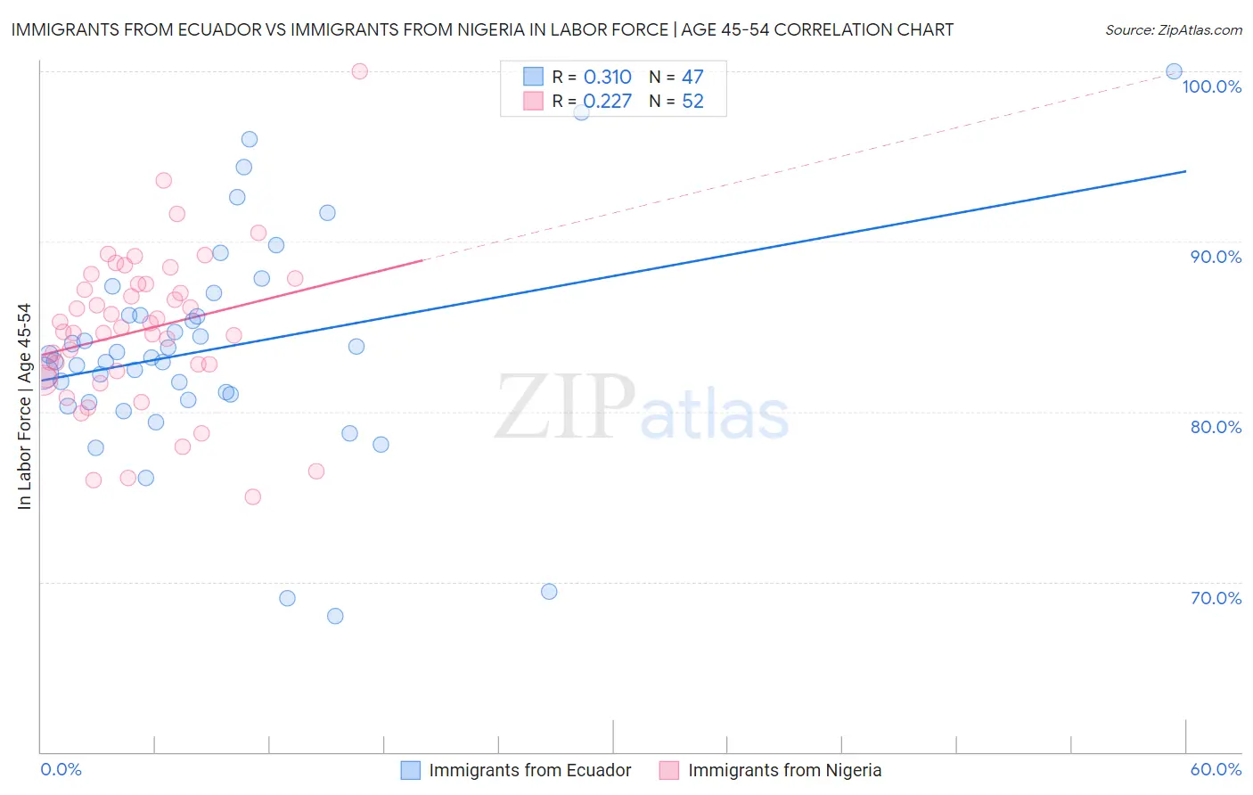 Immigrants from Ecuador vs Immigrants from Nigeria In Labor Force | Age 45-54