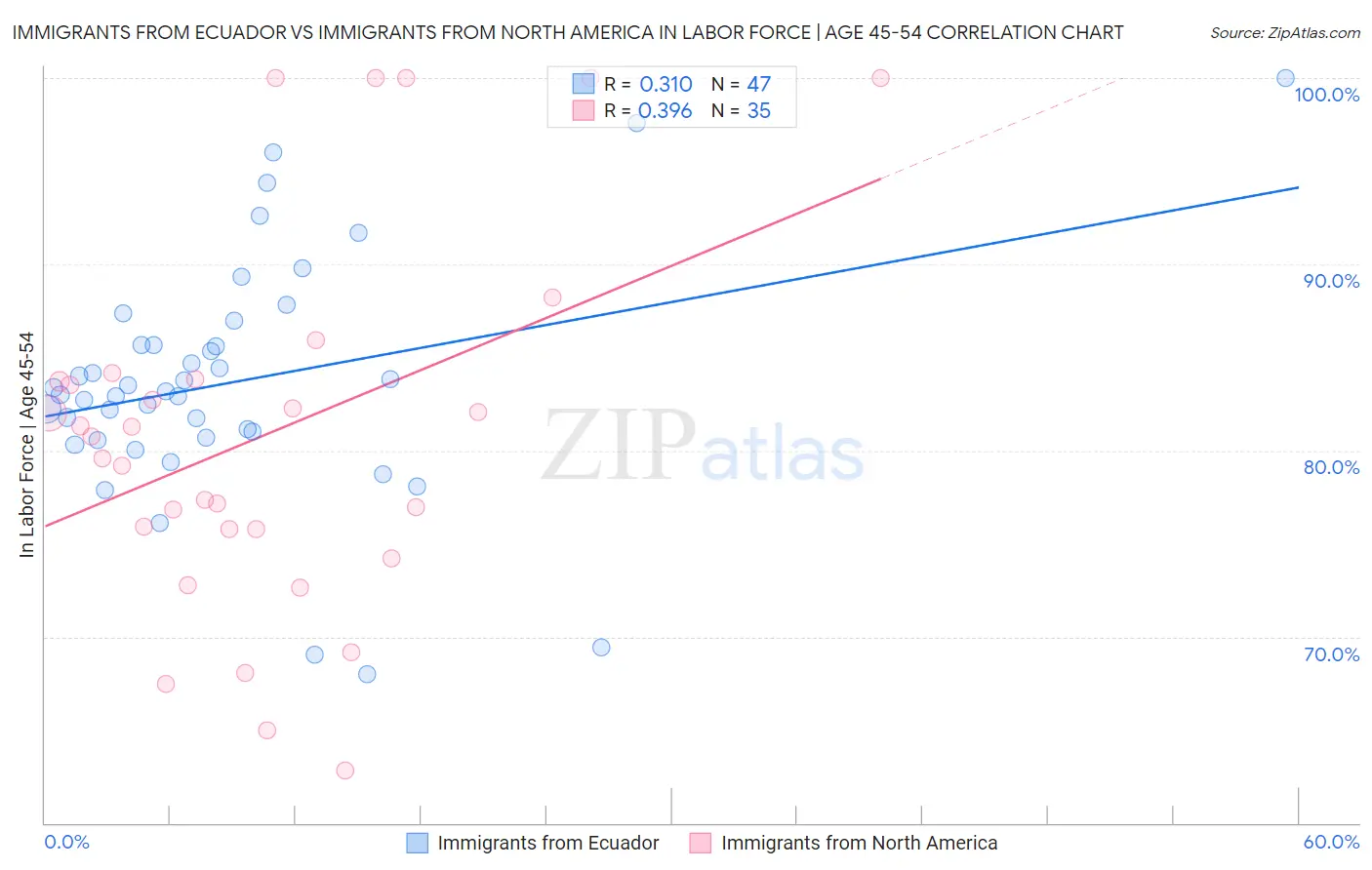 Immigrants from Ecuador vs Immigrants from North America In Labor Force | Age 45-54