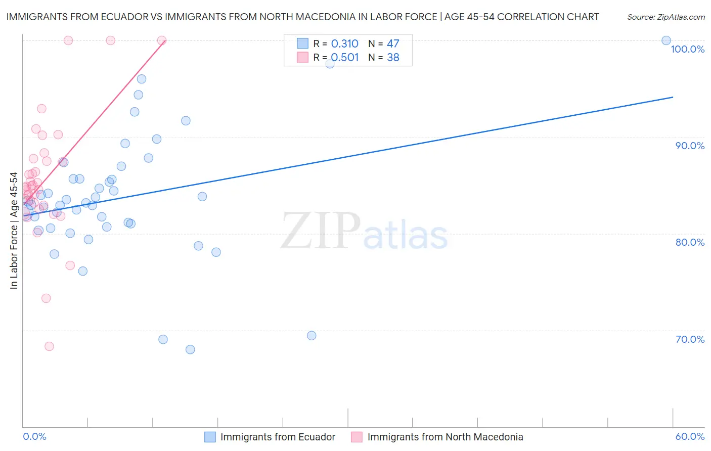 Immigrants from Ecuador vs Immigrants from North Macedonia In Labor Force | Age 45-54