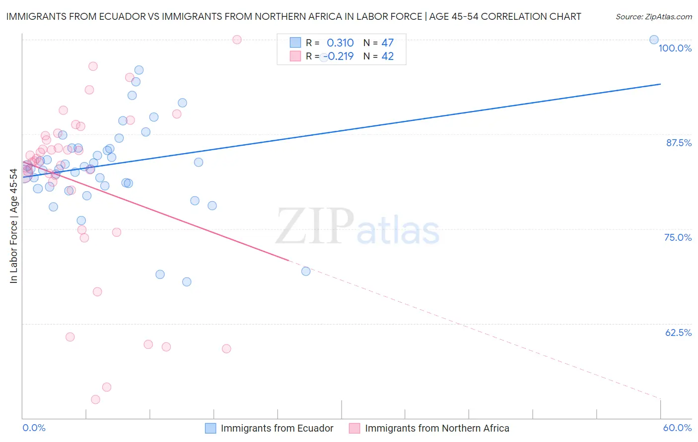 Immigrants from Ecuador vs Immigrants from Northern Africa In Labor Force | Age 45-54