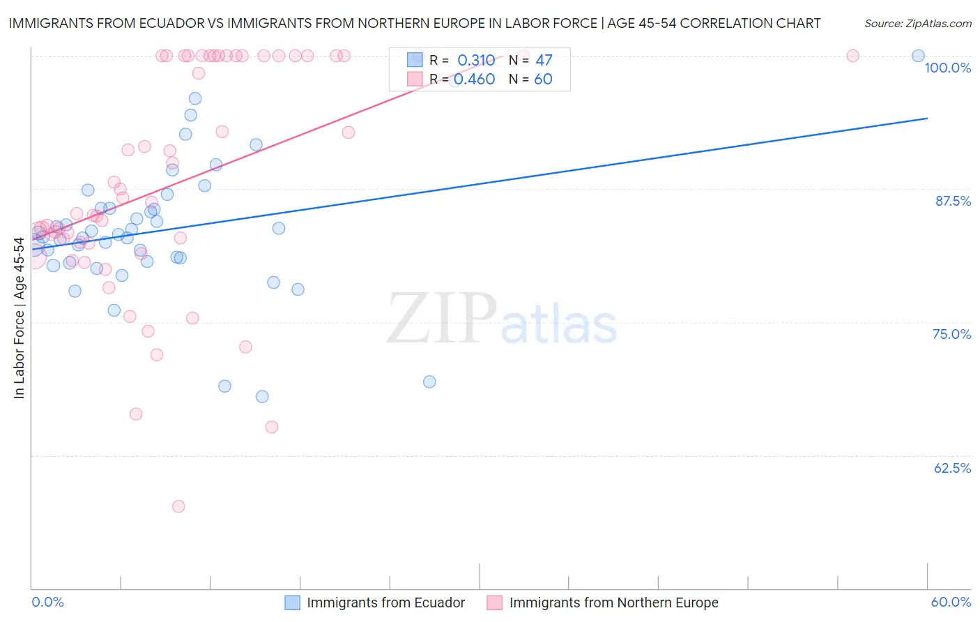 Immigrants from Ecuador vs Immigrants from Northern Europe In Labor Force | Age 45-54