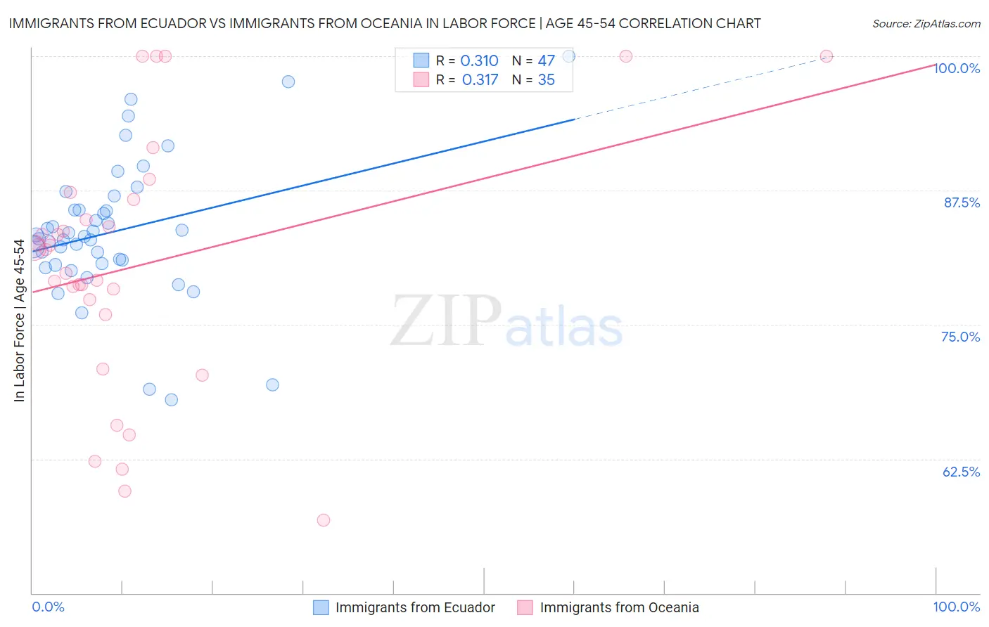Immigrants from Ecuador vs Immigrants from Oceania In Labor Force | Age 45-54
