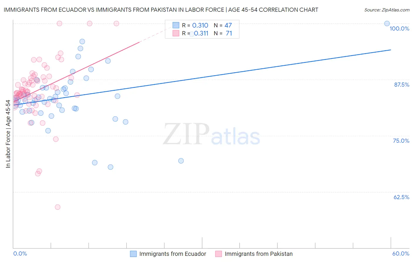 Immigrants from Ecuador vs Immigrants from Pakistan In Labor Force | Age 45-54