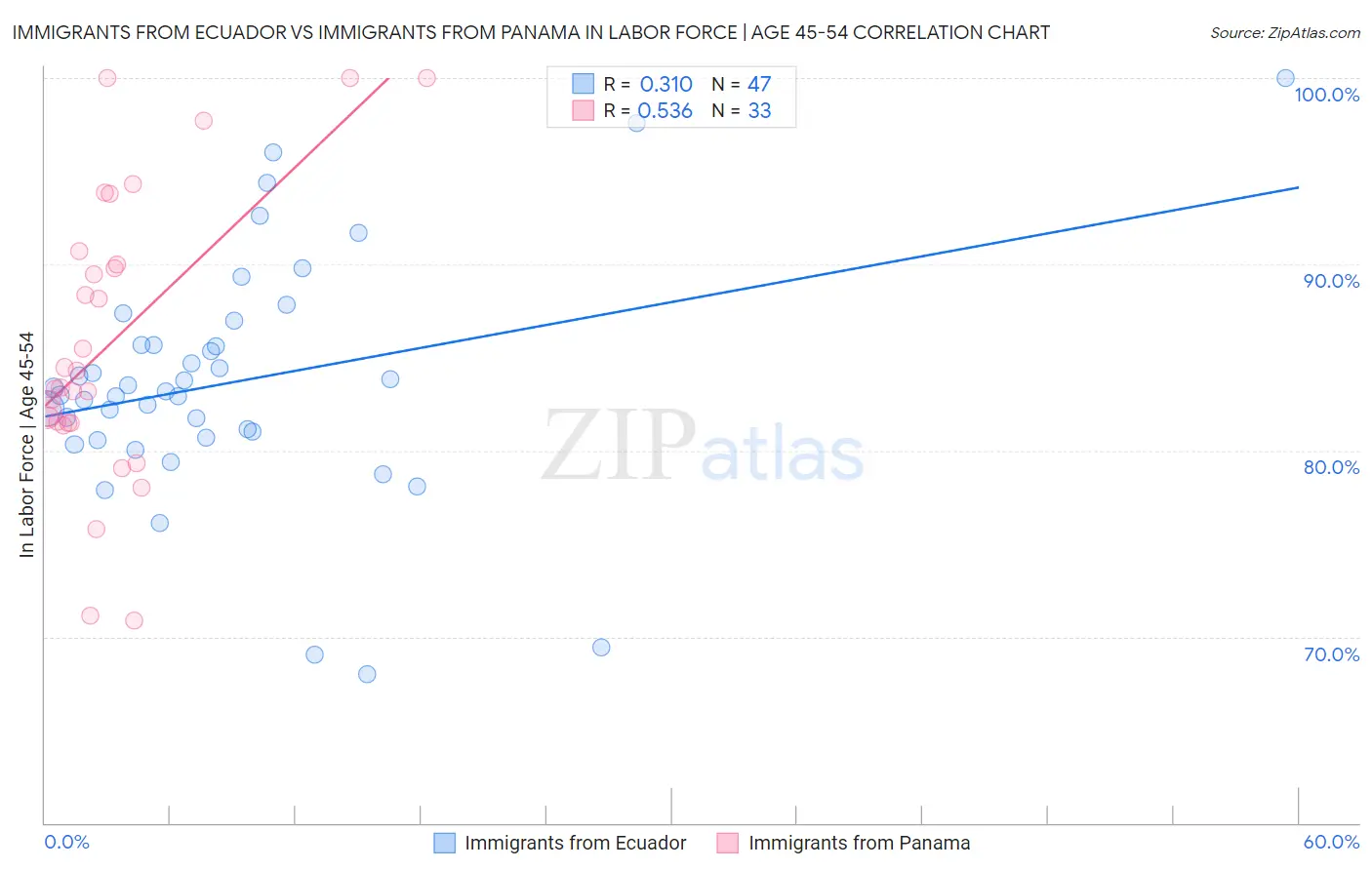 Immigrants from Ecuador vs Immigrants from Panama In Labor Force | Age 45-54