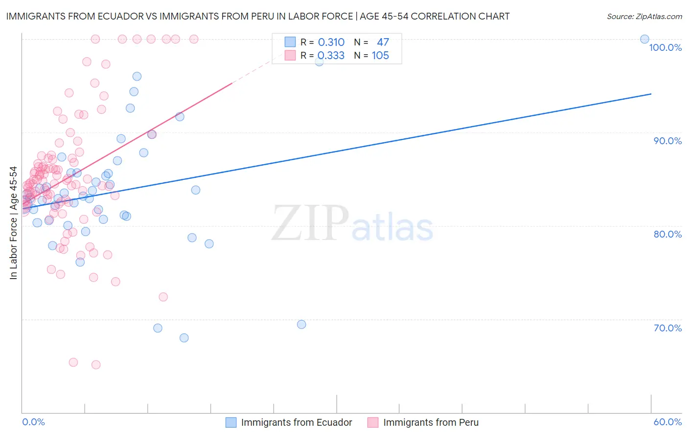 Immigrants from Ecuador vs Immigrants from Peru In Labor Force | Age 45-54