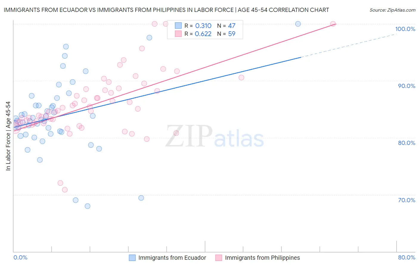 Immigrants from Ecuador vs Immigrants from Philippines In Labor Force | Age 45-54