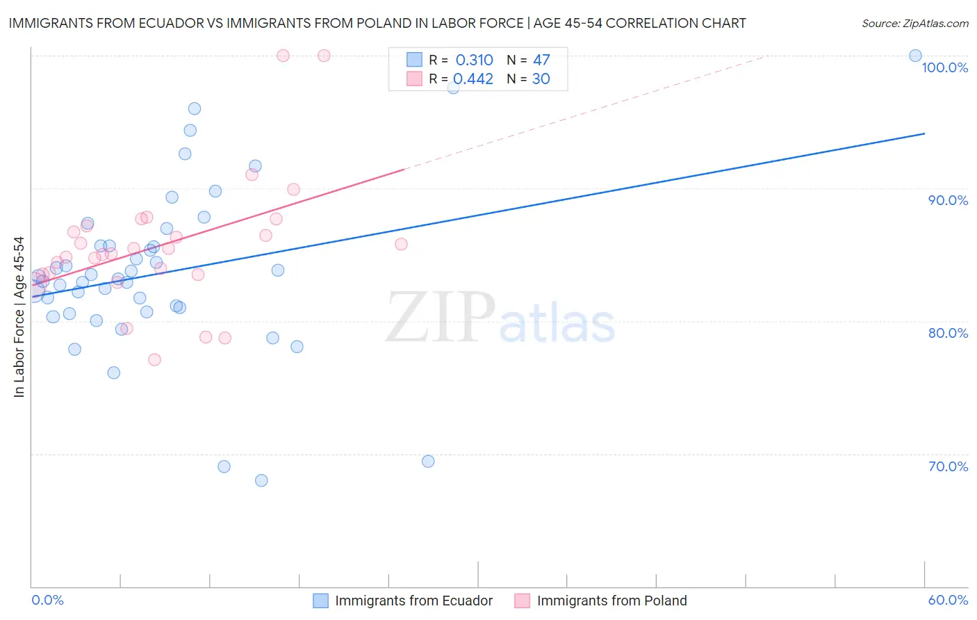 Immigrants from Ecuador vs Immigrants from Poland In Labor Force | Age 45-54