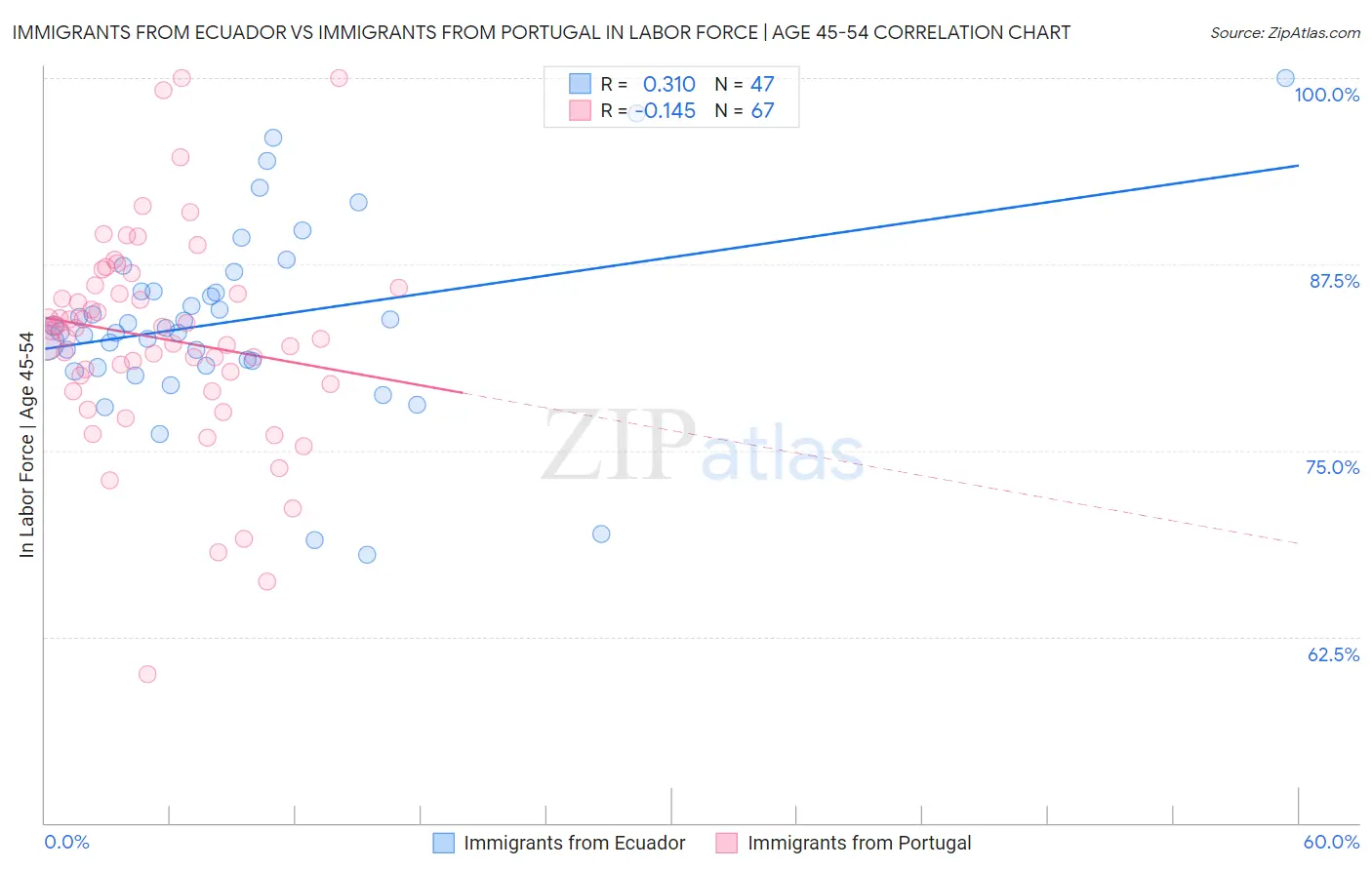 Immigrants from Ecuador vs Immigrants from Portugal In Labor Force | Age 45-54